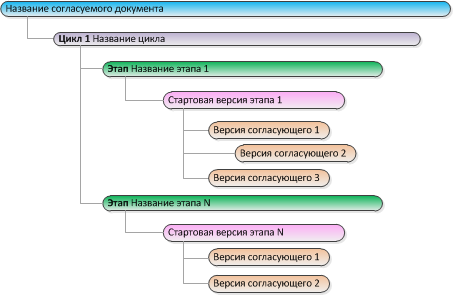 Уровень отображения "Цикл"