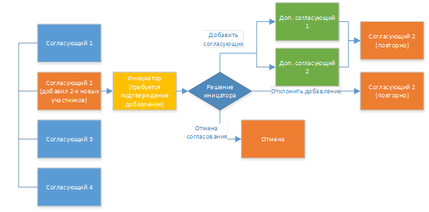 Повторное согласование в параллельном согласовании с добавлением участников
