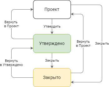 Автомат состояний карточки "Архивное дело"