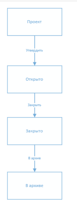Автомат состояний карточки "Архивное дело"