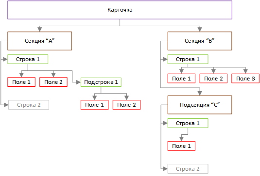 Структура экземпляра карточки