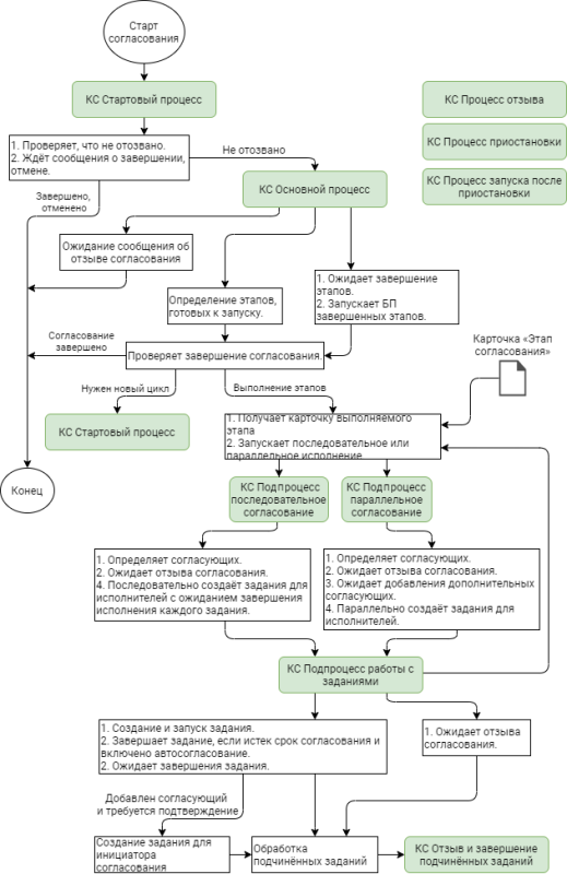 Схема работы согласования
