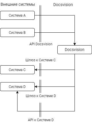 Схема взаимодействия Docsvision с внешними системами