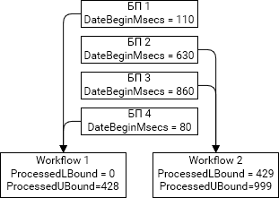 Распределение БП в кластере Workflow