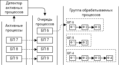 Описание работы службы Workflow