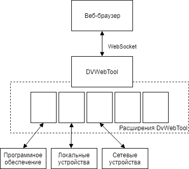 Схема взаимодействия программы DVWebTool с другими компонентами