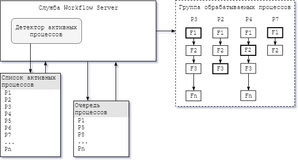 Схема работы службы "Workflow Server"