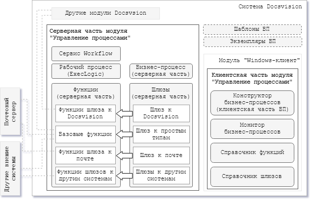 Архитектура модуля Управление процессами