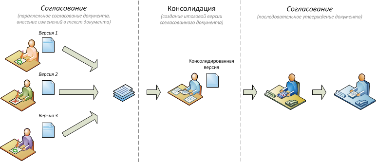 Пример использования этапа согласования для согласования и утверждения документа