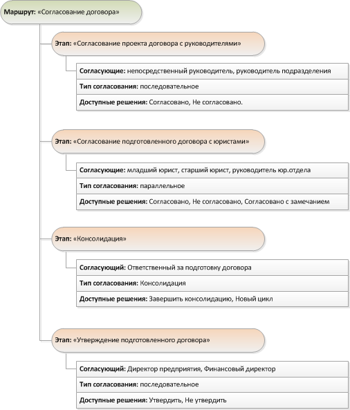 Пример маршрута согласования