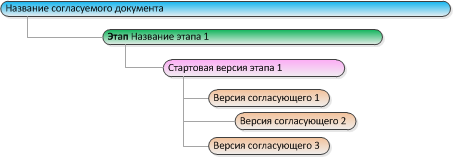 Уровень отображения "Этап"