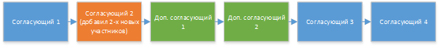 Последовательное согласование без одобрения дополнительных согласующих