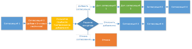 Последовательное согласование с необходимостью одобрения дополнительных согласующих