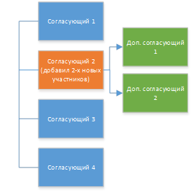 Параллельное согласование без одобрения дополнительных согласующих