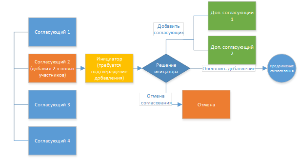 Параллельное согласование с необходимостью одобрения дополнительных согласующих