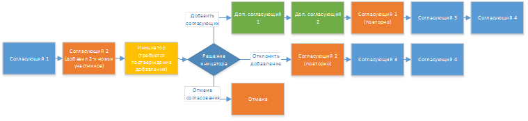 Повторное согласование в последовательном согласовании с добавлением участников