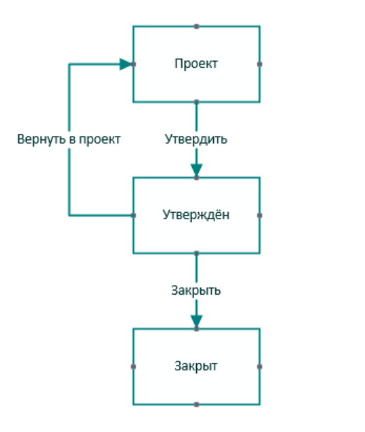 Жизненный цикл карточки "Раздел"