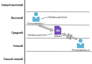 Пример использования уровней доступа для разрешения/запрещения работы с документом