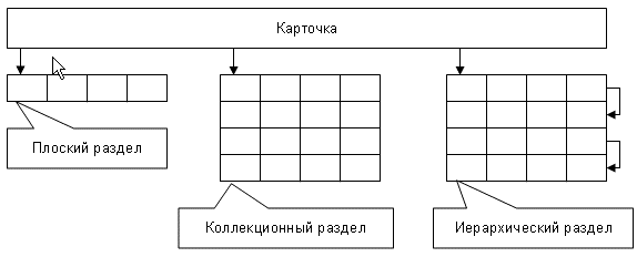 Виды секций