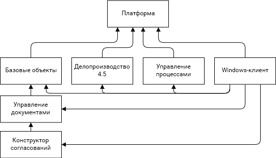 Базовые модули