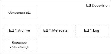 Схема организации баз данных Docsvision
