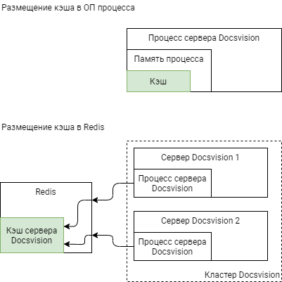 Размещение серверного кэша