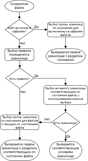 Алгоритм выбора хранилища