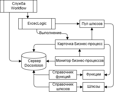 Архитектура модуля "Управление процессами"