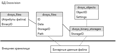 Хранение бинарных данных файлов в БД Docsvision