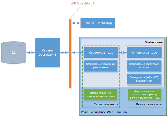 Схема взаимодействия Web-клиента с системой Docsvision